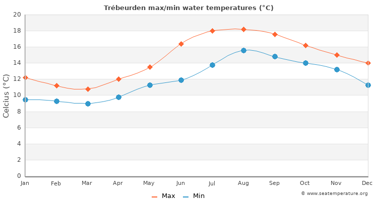 Trébeurden average maximum / minimum water temperatures