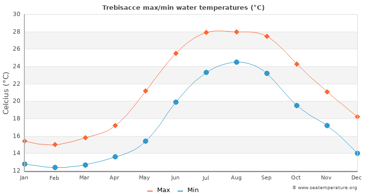 Trebisacce average maximum / minimum water temperatures