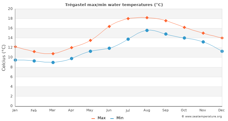 Trégastel average maximum / minimum water temperatures