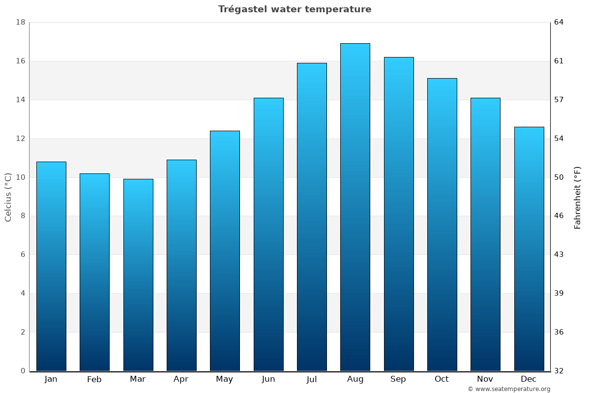 Trégastel average water temp chart