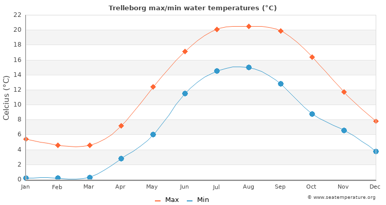 Trelleborg average maximum / minimum water temperatures