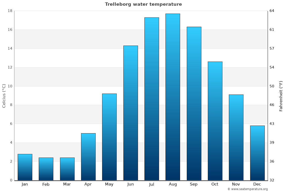 Trelleborg sea temperature graph Trelleborg average water temp chart