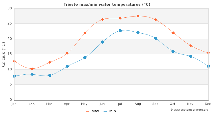 Trieste average maximum / minimum water temperatures