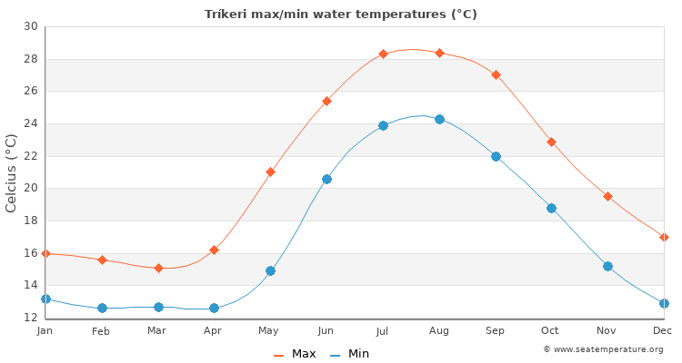 Tríkeri average maximum / minimum water temperatures