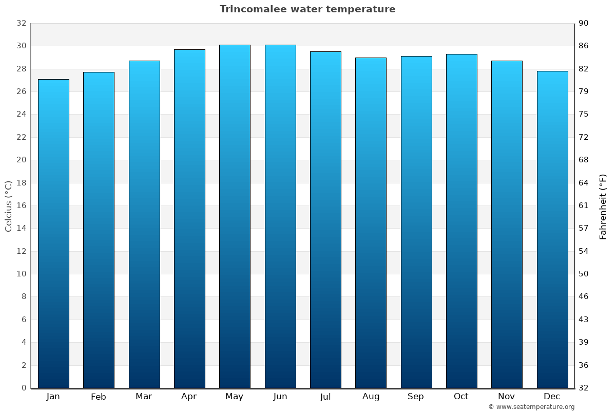 Trincomalee sea temperature graph Trincomalee average water temp chart