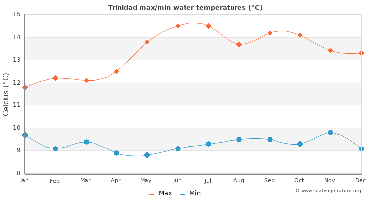 Trinidad average maximum / minimum water temperatures
