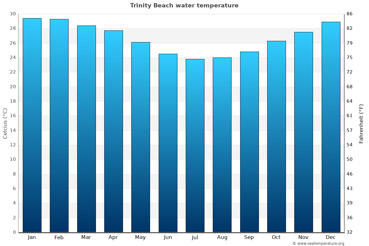 Trinity Beach average water temp chart