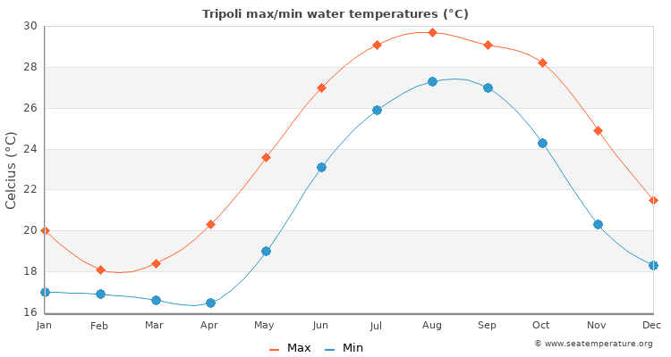 Tripoli average maximum / minimum water temperatures
