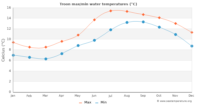 Troon average maximum / minimum water temperatures
