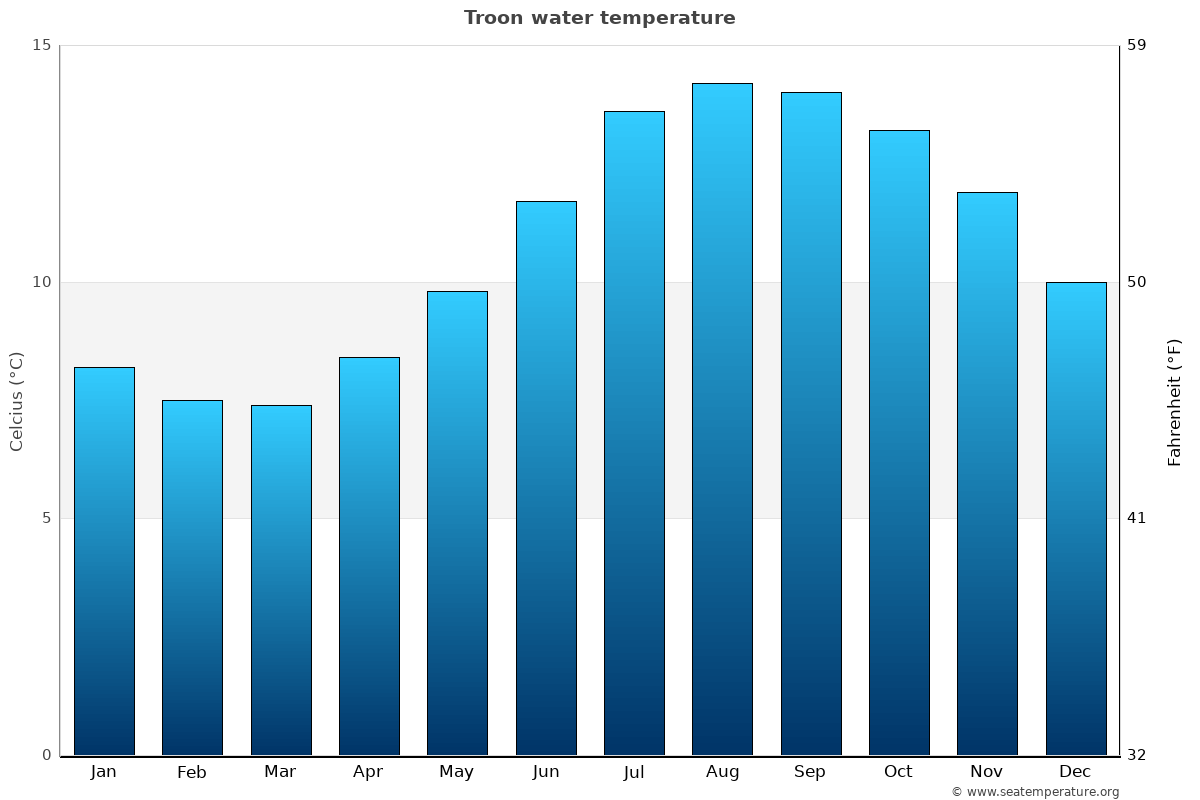 Troon sea temperature graph Troon average water temp chart