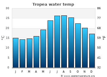 Tropea average water temp