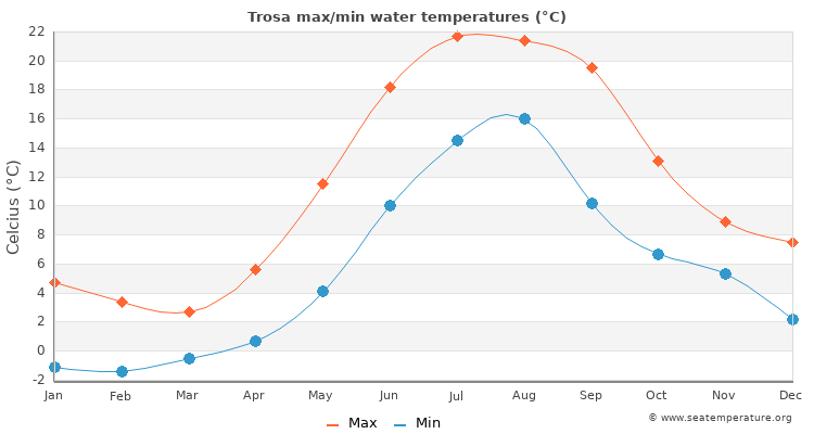 Trosa average maximum / minimum water temperatures