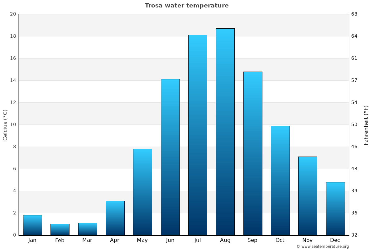 Trosa average water temp chart