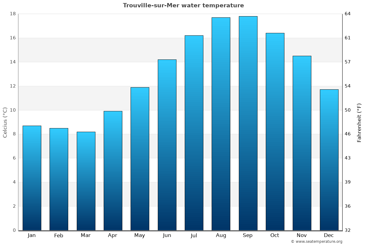 Trouville-sur-Mer sea temperature graph Trouville-sur-Mer average water temp chart