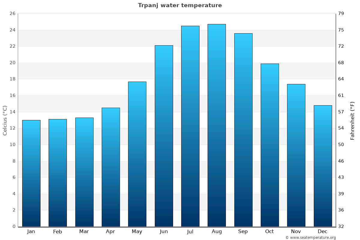 Trpanj average water temp chart