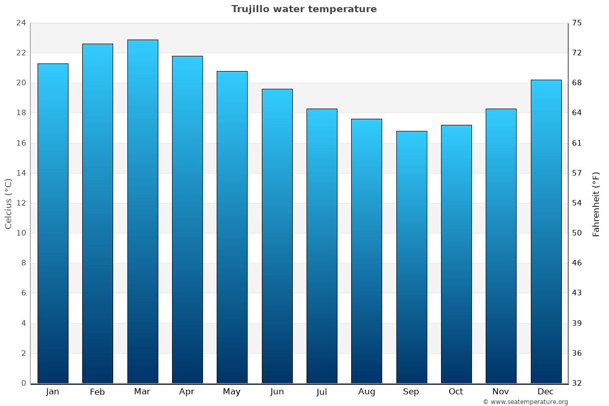 Trujillo average water temp chart
