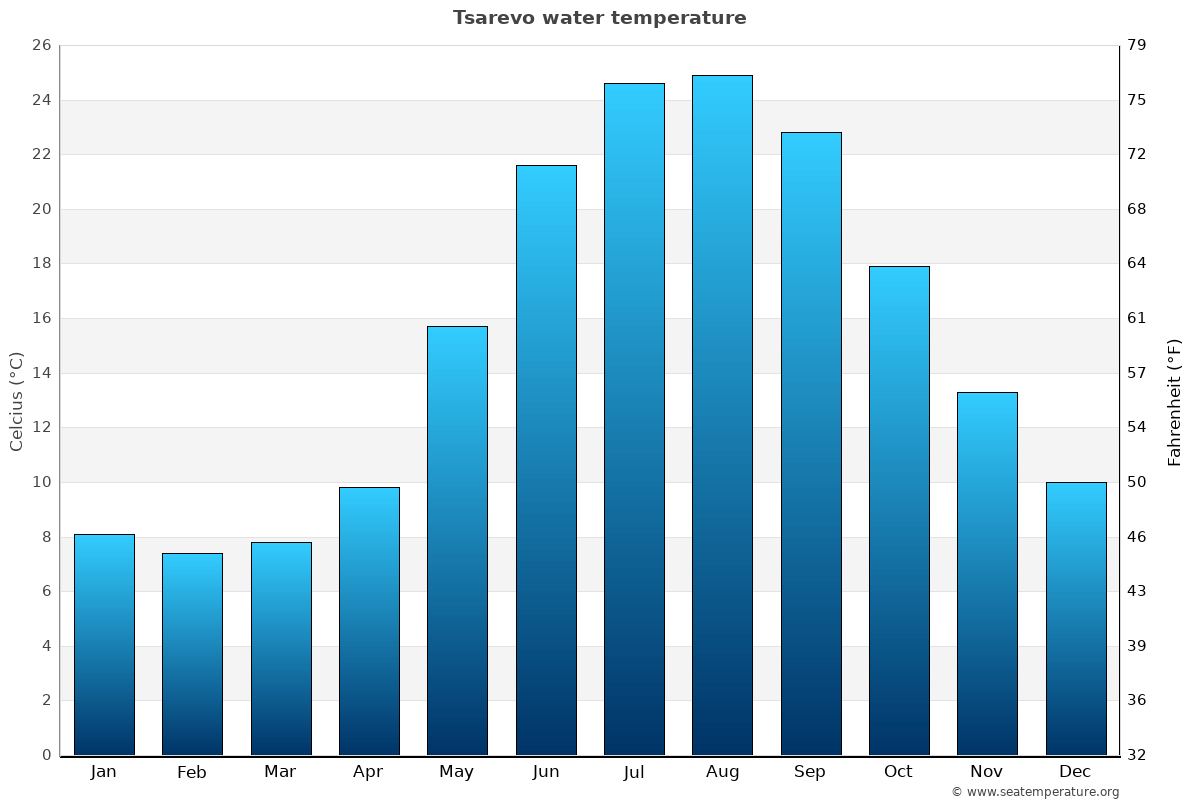 Tsarevo sea temperature graph Tsarevo average water temp chart