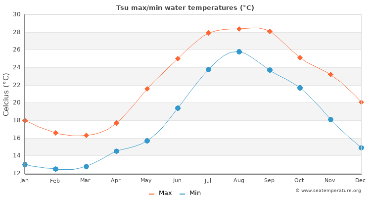 Tsu average maximum / minimum water temperatures
