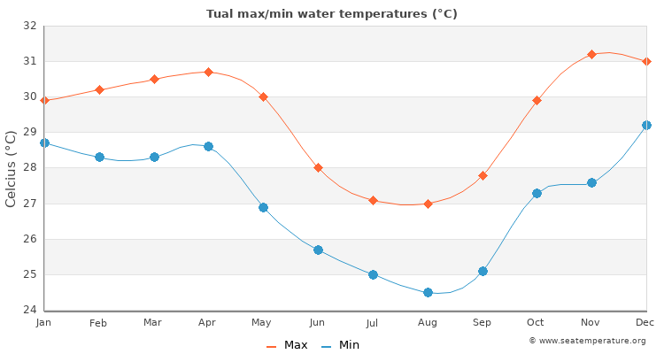 Tual average maximum / minimum water temperatures