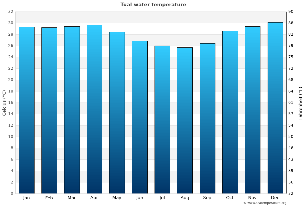 Tual average water temp chart