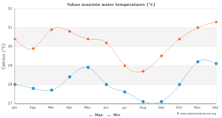 Tuban average maximum / minimum water temperatures