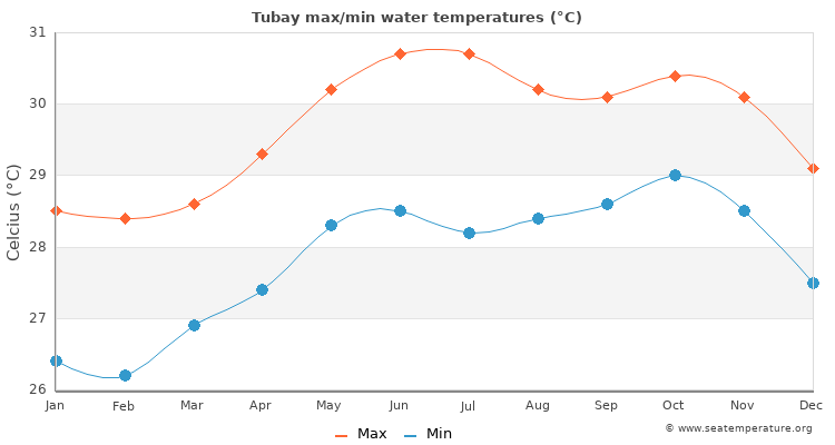 Tubay average maximum / minimum water temperatures