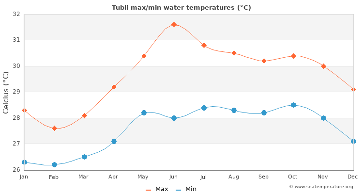 Tubli average maximum / minimum water temperatures