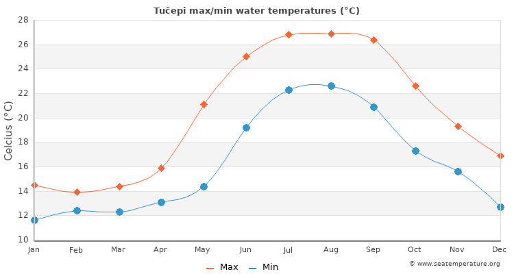 Tučepi average maximum / minimum water temperatures