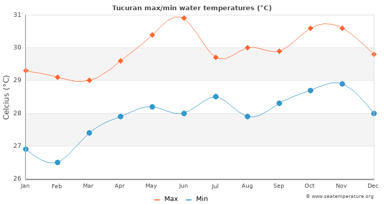 Tucuran average maximum / minimum water temperatures