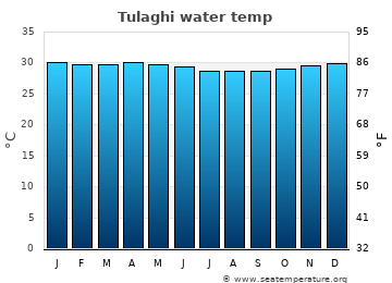 Tulaghi average water temp