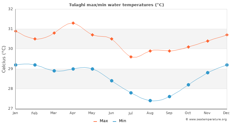 Tulaghi average maximum / minimum water temperatures