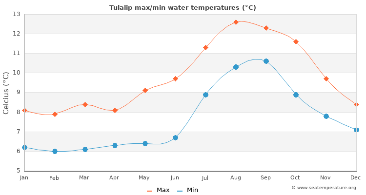 Tulalip average maximum / minimum water temperatures