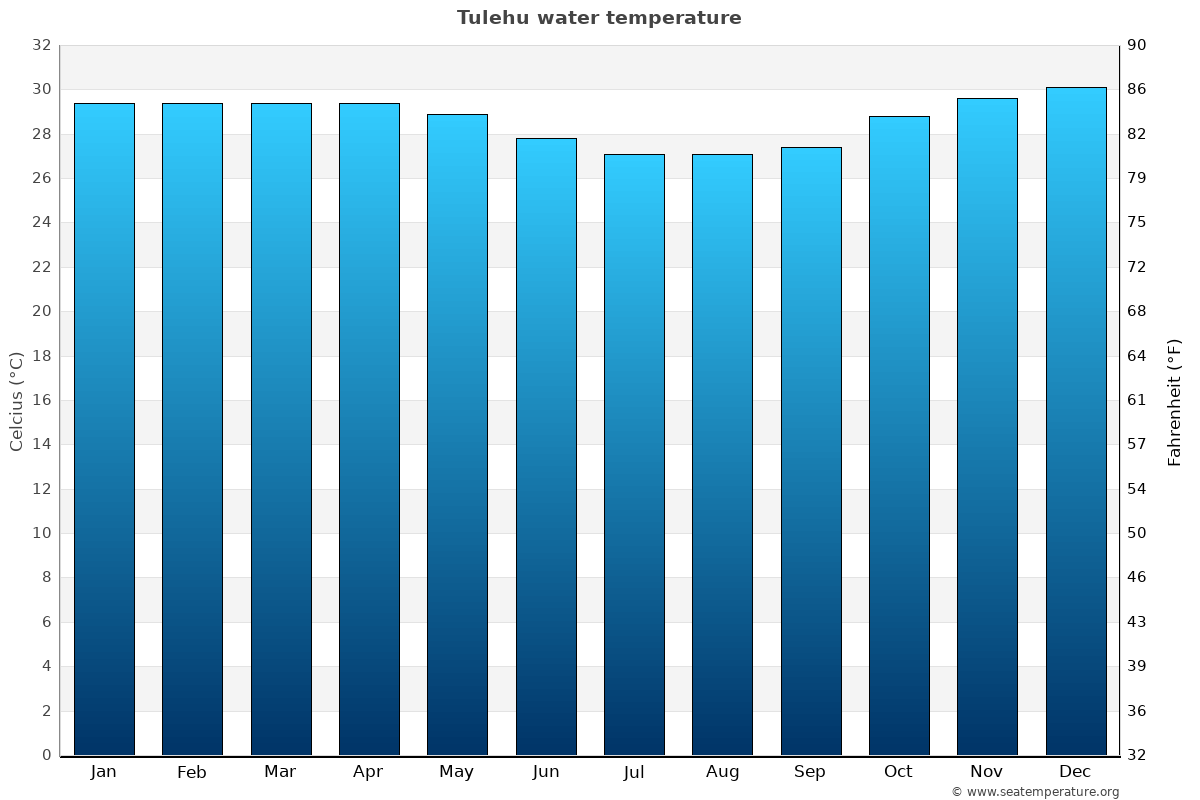 Tulehu average water temp chart