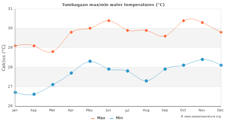 Tumbagaan average maximum / minimum water temperatures
