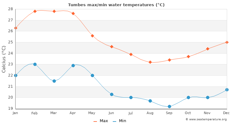 Tumbes average maximum / minimum water temperatures