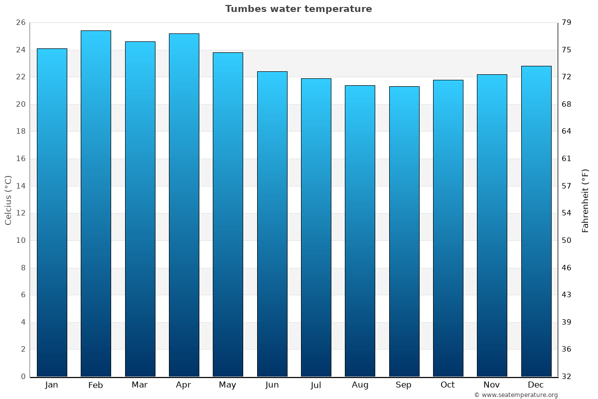 Tumbes sea temperature graph Tumbes average water temp chart