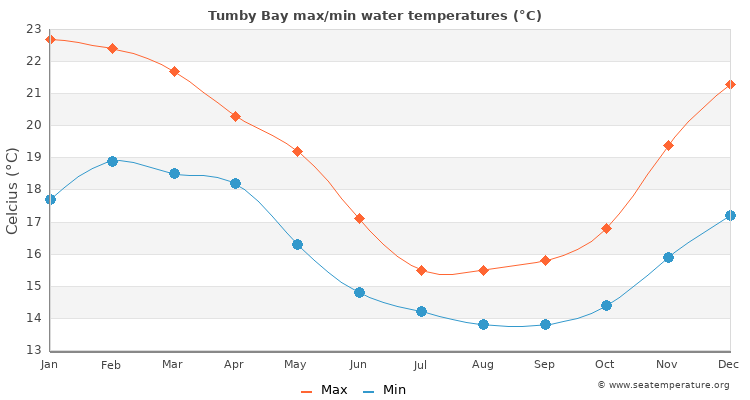 Tumby Bay average maximum / minimum water temperatures