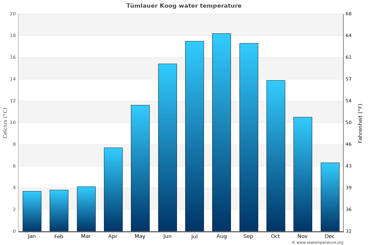 Tümlauer Koog average water temp chart