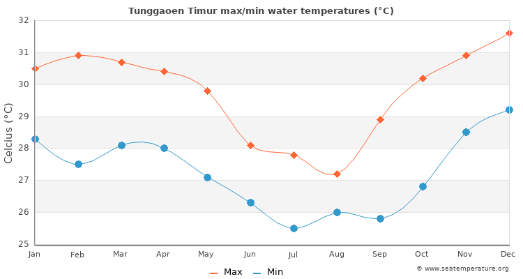Tunggaoen Timur average maximum / minimum water temperatures