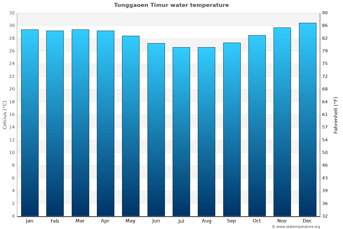 Tunggaoen Timur average water temp chart