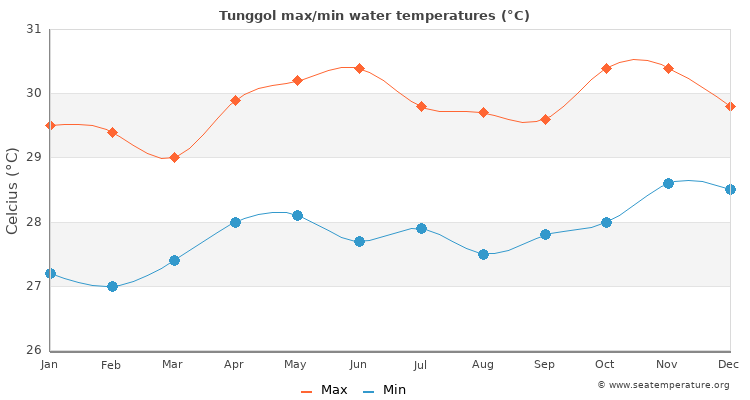 Tunggol average maximum / minimum water temperatures