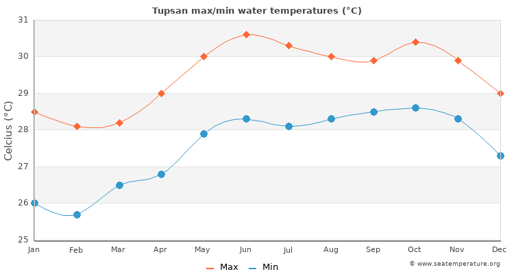 Tupsan average maximum / minimum water temperatures