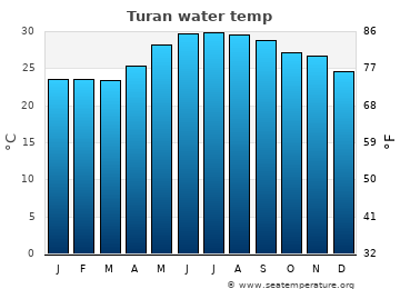 Turan average sea sea_temperature chart