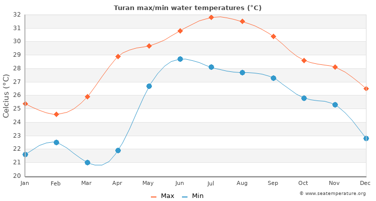 Turan average maximum / minimum water temperatures