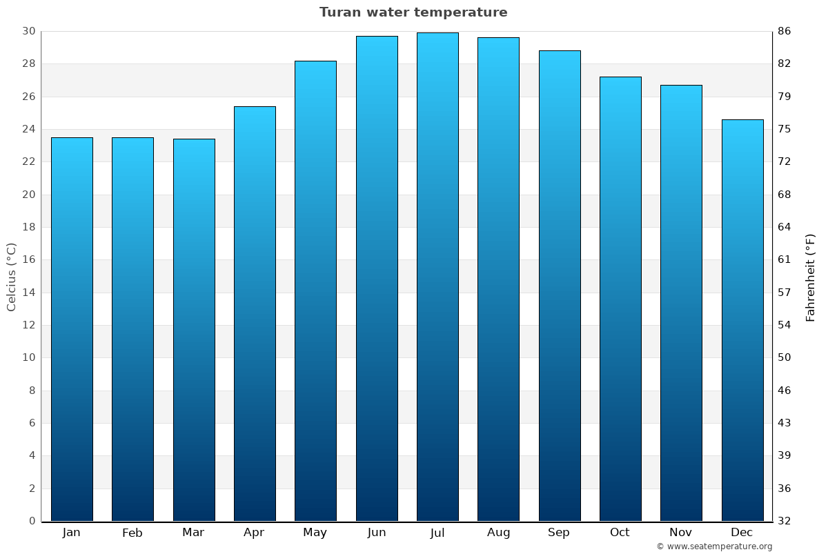 Turan sea temperature graph Turan average water temp chart