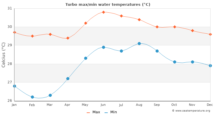 Turbo average maximum / minimum water temperatures