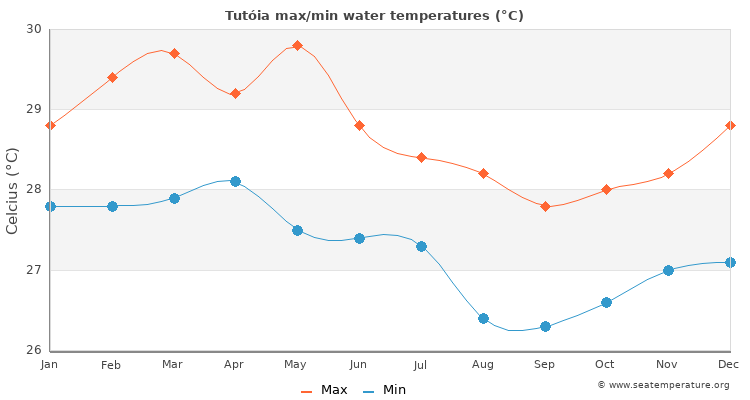 Tutóia average maximum / minimum water temperatures