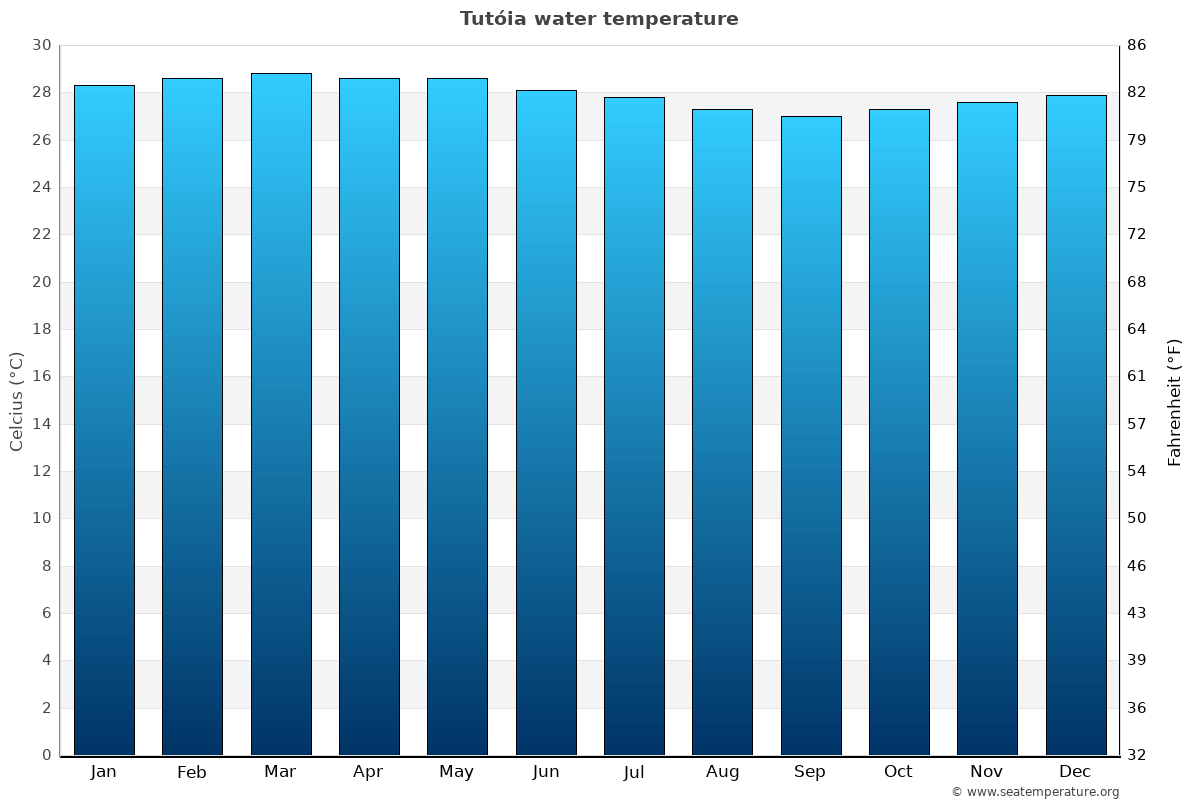Tutóia average water temp chart
