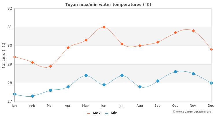 Tuyan average maximum / minimum water temperatures