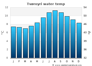 Tvøroyri average water temp